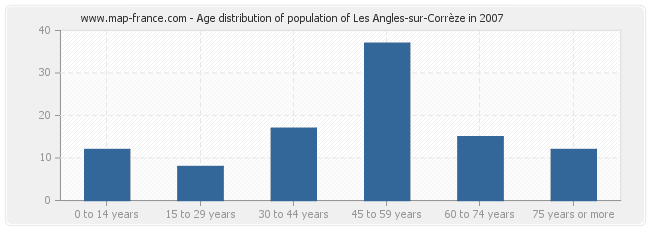 Age distribution of population of Les Angles-sur-Corrèze in 2007